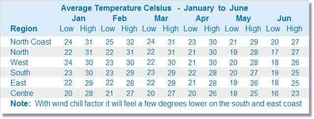 Mauritius Rainfall Chart