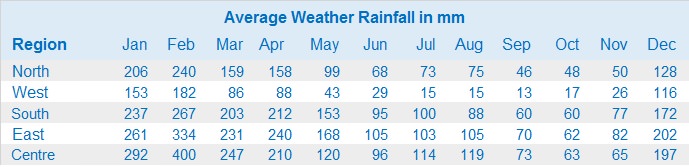 Mauritius Rainfall Chart